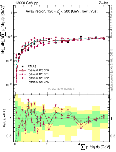 Plot of sumpt in 13000 GeV pp collisions