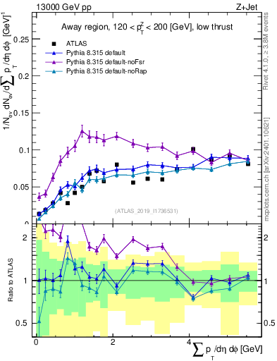 Plot of sumpt in 13000 GeV pp collisions