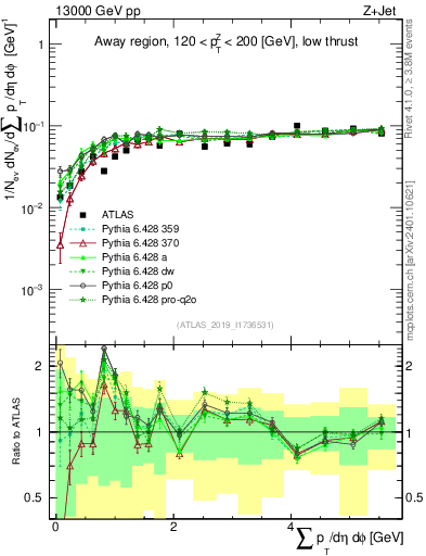 Plot of sumpt in 13000 GeV pp collisions