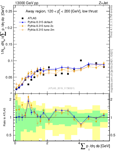 Plot of sumpt in 13000 GeV pp collisions