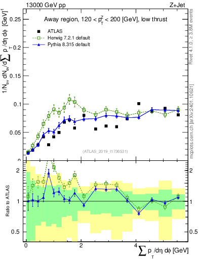 Plot of sumpt in 13000 GeV pp collisions