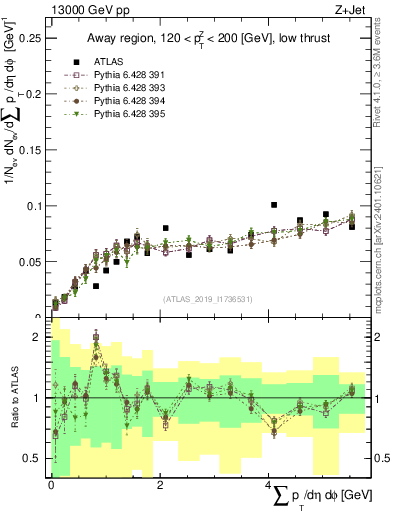 Plot of sumpt in 13000 GeV pp collisions