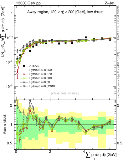 Plot of sumpt in 13000 GeV pp collisions