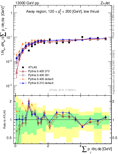 Plot of sumpt in 13000 GeV pp collisions