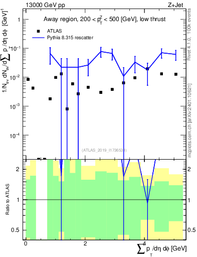 Plot of sumpt in 13000 GeV pp collisions