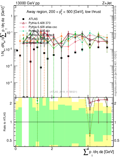Plot of sumpt in 13000 GeV pp collisions