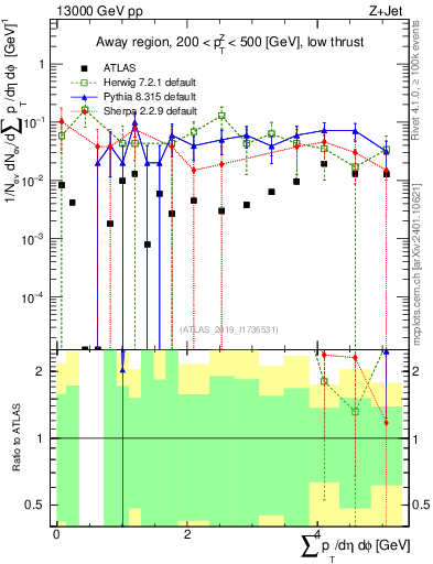 Plot of sumpt in 13000 GeV pp collisions