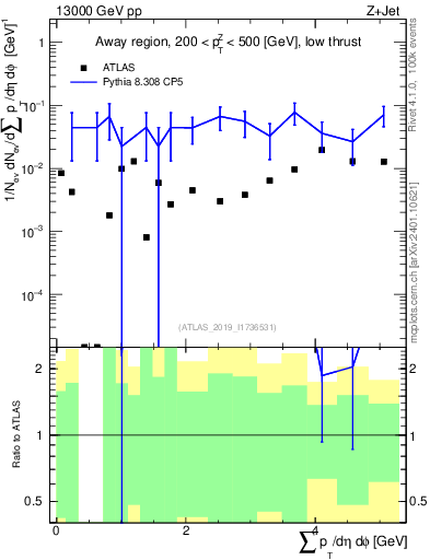 Plot of sumpt in 13000 GeV pp collisions