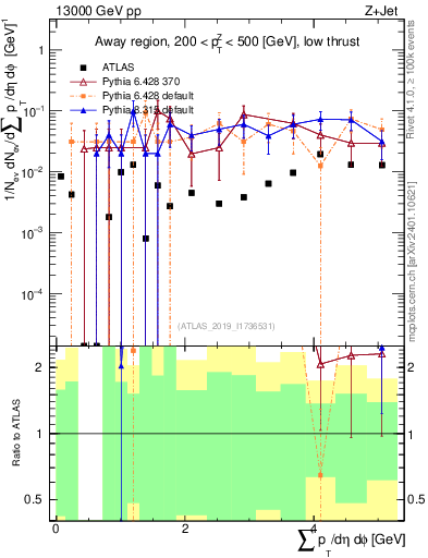 Plot of sumpt in 13000 GeV pp collisions