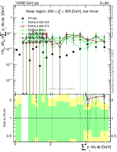 Plot of sumpt in 13000 GeV pp collisions