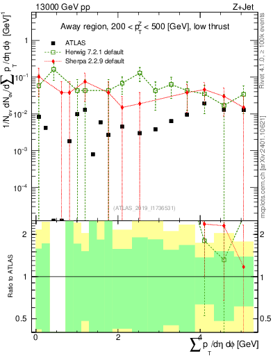 Plot of sumpt in 13000 GeV pp collisions