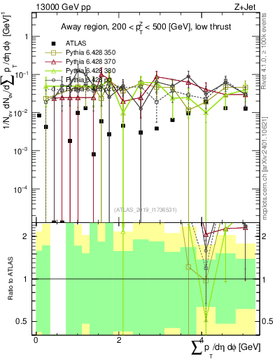 Plot of sumpt in 13000 GeV pp collisions