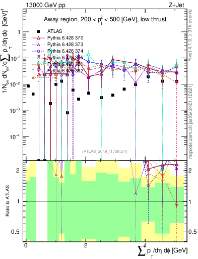 Plot of sumpt in 13000 GeV pp collisions