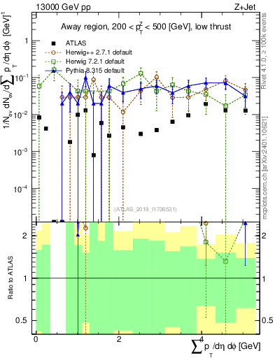 Plot of sumpt in 13000 GeV pp collisions