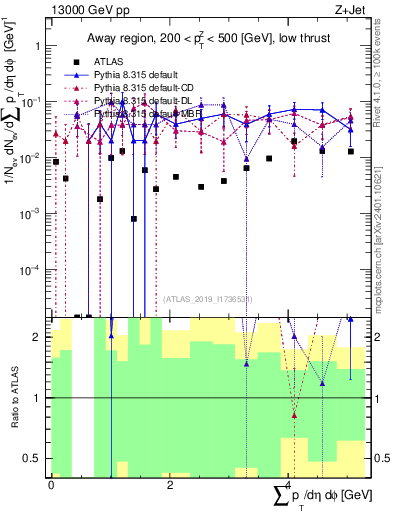 Plot of sumpt in 13000 GeV pp collisions