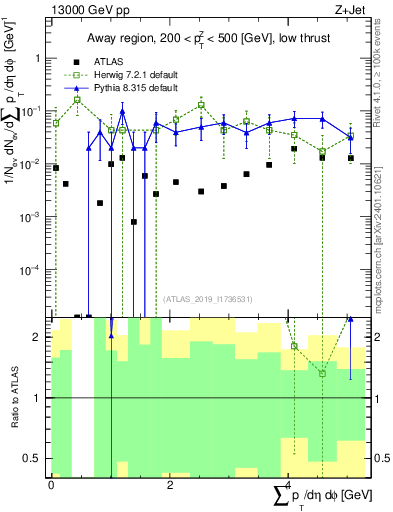 Plot of sumpt in 13000 GeV pp collisions