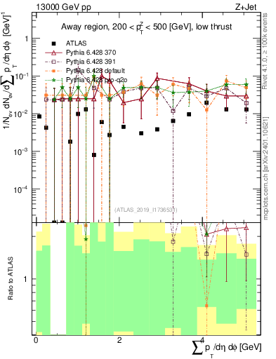 Plot of sumpt in 13000 GeV pp collisions