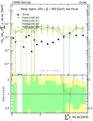 Plot of sumpt in 13000 GeV pp collisions