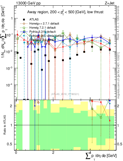 Plot of sumpt in 13000 GeV pp collisions