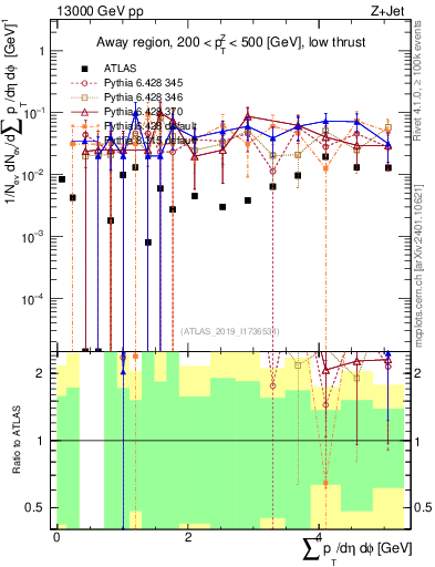 Plot of sumpt in 13000 GeV pp collisions