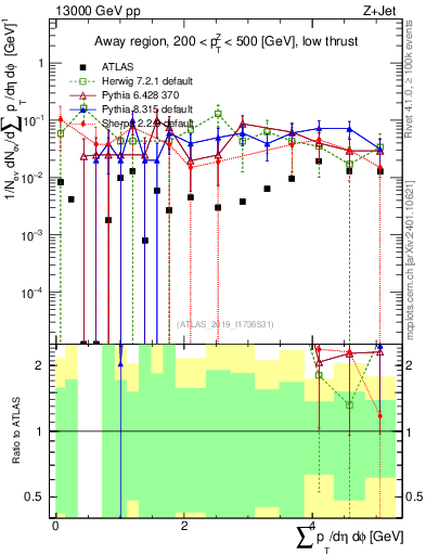 Plot of sumpt in 13000 GeV pp collisions