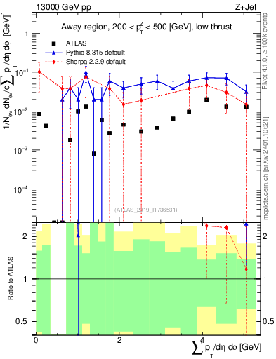 Plot of sumpt in 13000 GeV pp collisions