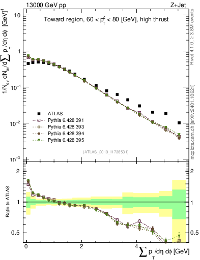 Plot of sumpt in 13000 GeV pp collisions