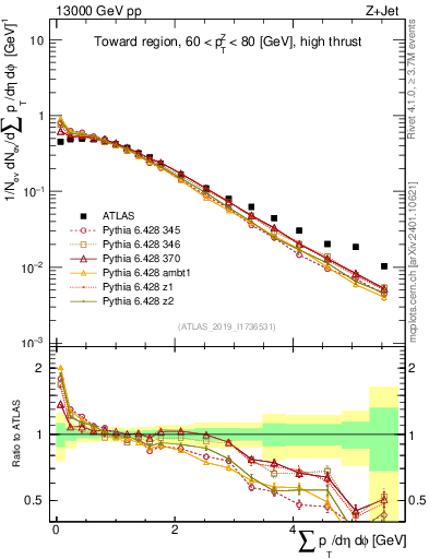 Plot of sumpt in 13000 GeV pp collisions
