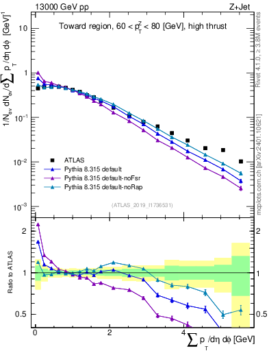 Plot of sumpt in 13000 GeV pp collisions