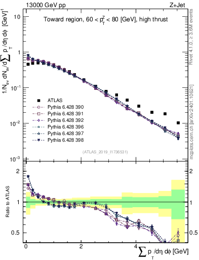 Plot of sumpt in 13000 GeV pp collisions