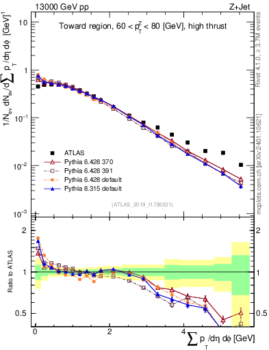 Plot of sumpt in 13000 GeV pp collisions
