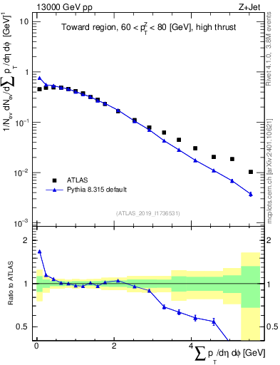 Plot of sumpt in 13000 GeV pp collisions