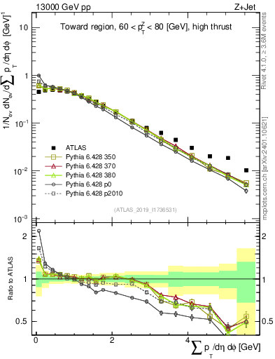 Plot of sumpt in 13000 GeV pp collisions