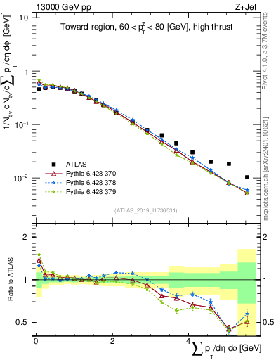 Plot of sumpt in 13000 GeV pp collisions