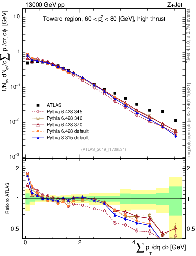 Plot of sumpt in 13000 GeV pp collisions
