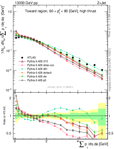 Plot of sumpt in 13000 GeV pp collisions