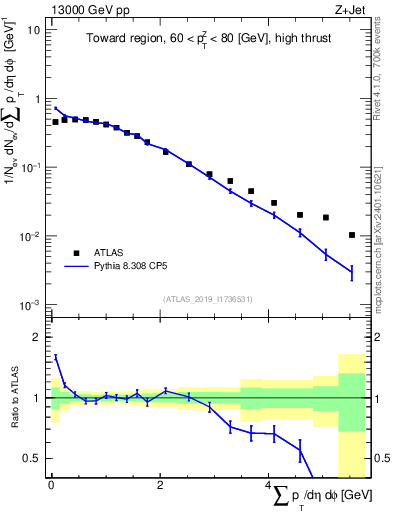 Plot of sumpt in 13000 GeV pp collisions