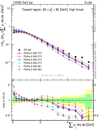 Plot of sumpt in 13000 GeV pp collisions