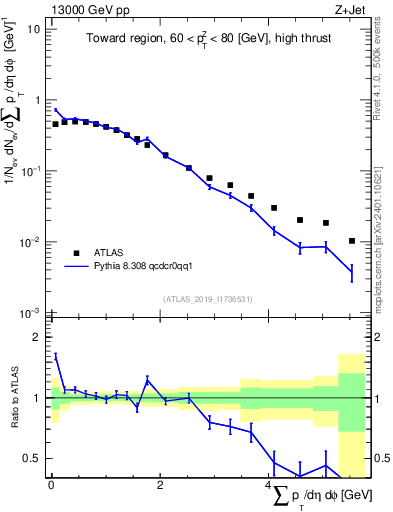 Plot of sumpt in 13000 GeV pp collisions
