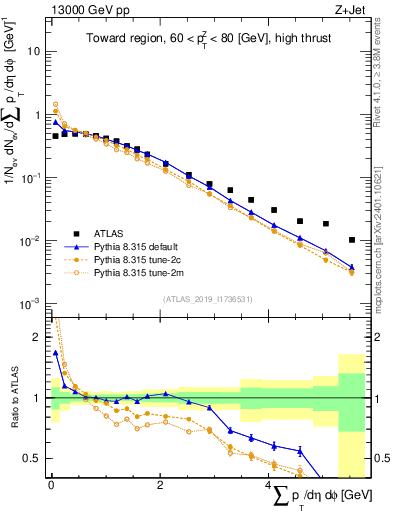 Plot of sumpt in 13000 GeV pp collisions