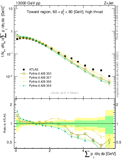 Plot of sumpt in 13000 GeV pp collisions