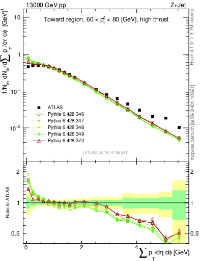 Plot of sumpt in 13000 GeV pp collisions