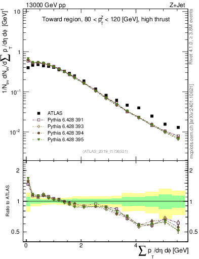 Plot of sumpt in 13000 GeV pp collisions