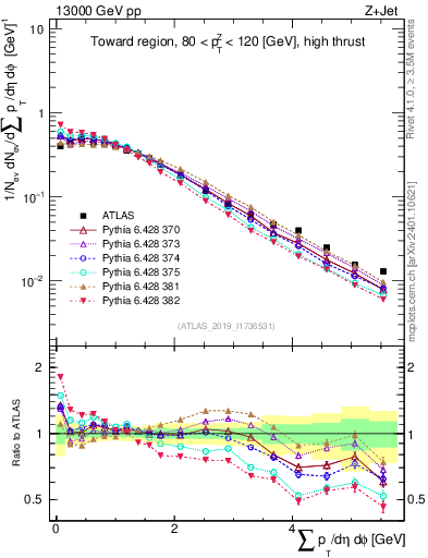 Plot of sumpt in 13000 GeV pp collisions