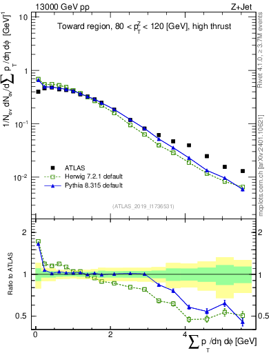 Plot of sumpt in 13000 GeV pp collisions
