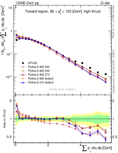 Plot of sumpt in 13000 GeV pp collisions