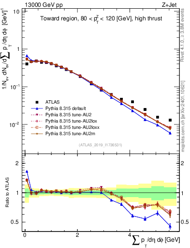Plot of sumpt in 13000 GeV pp collisions