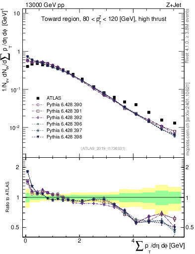 Plot of sumpt in 13000 GeV pp collisions