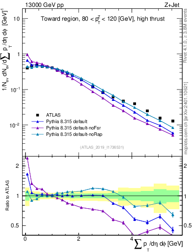Plot of sumpt in 13000 GeV pp collisions