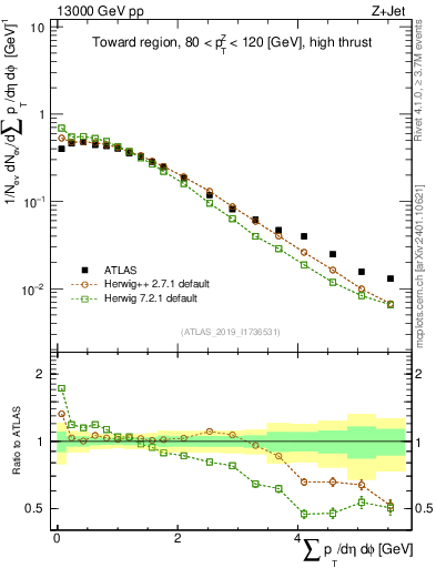 Plot of sumpt in 13000 GeV pp collisions